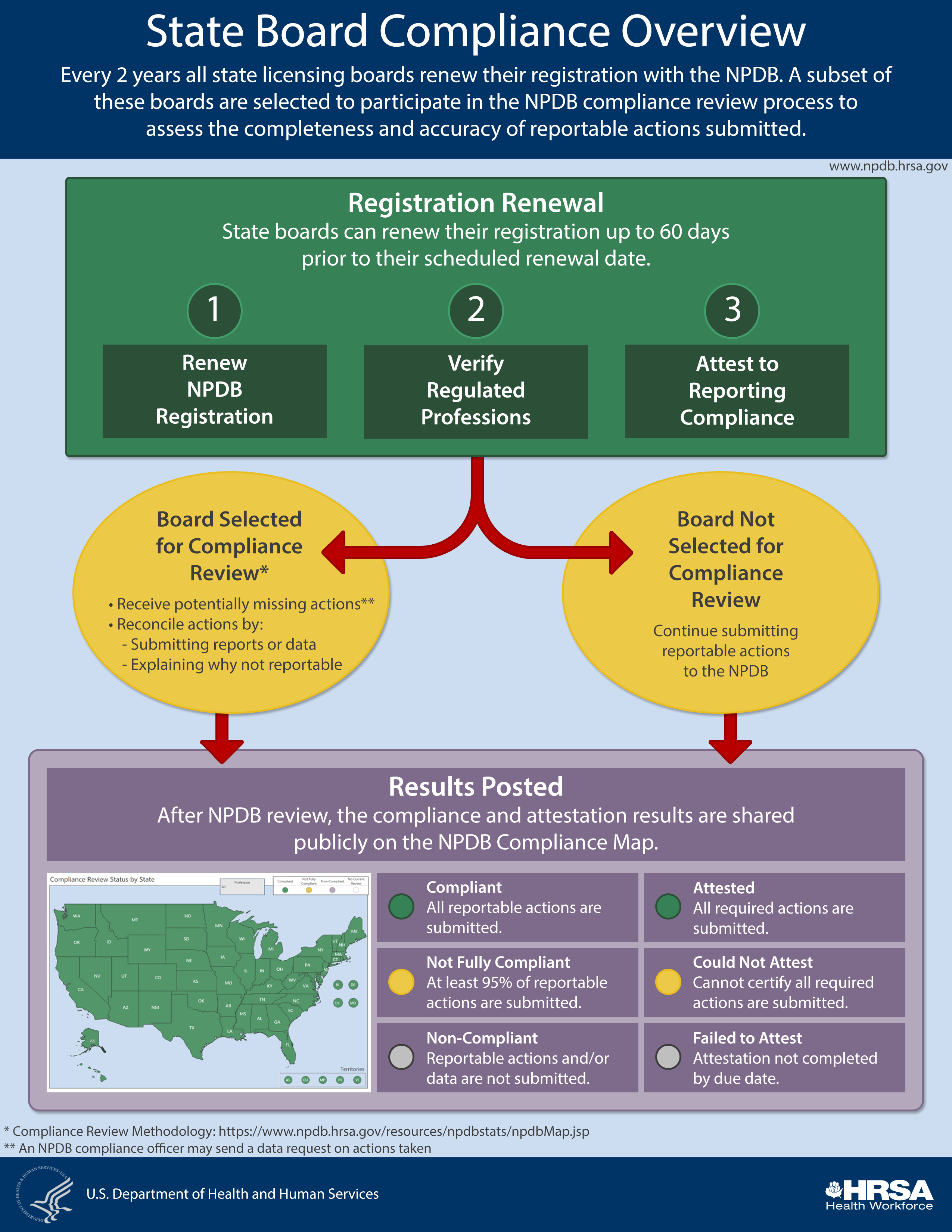 State Board Compliance Overview. Accesible plain text version below.