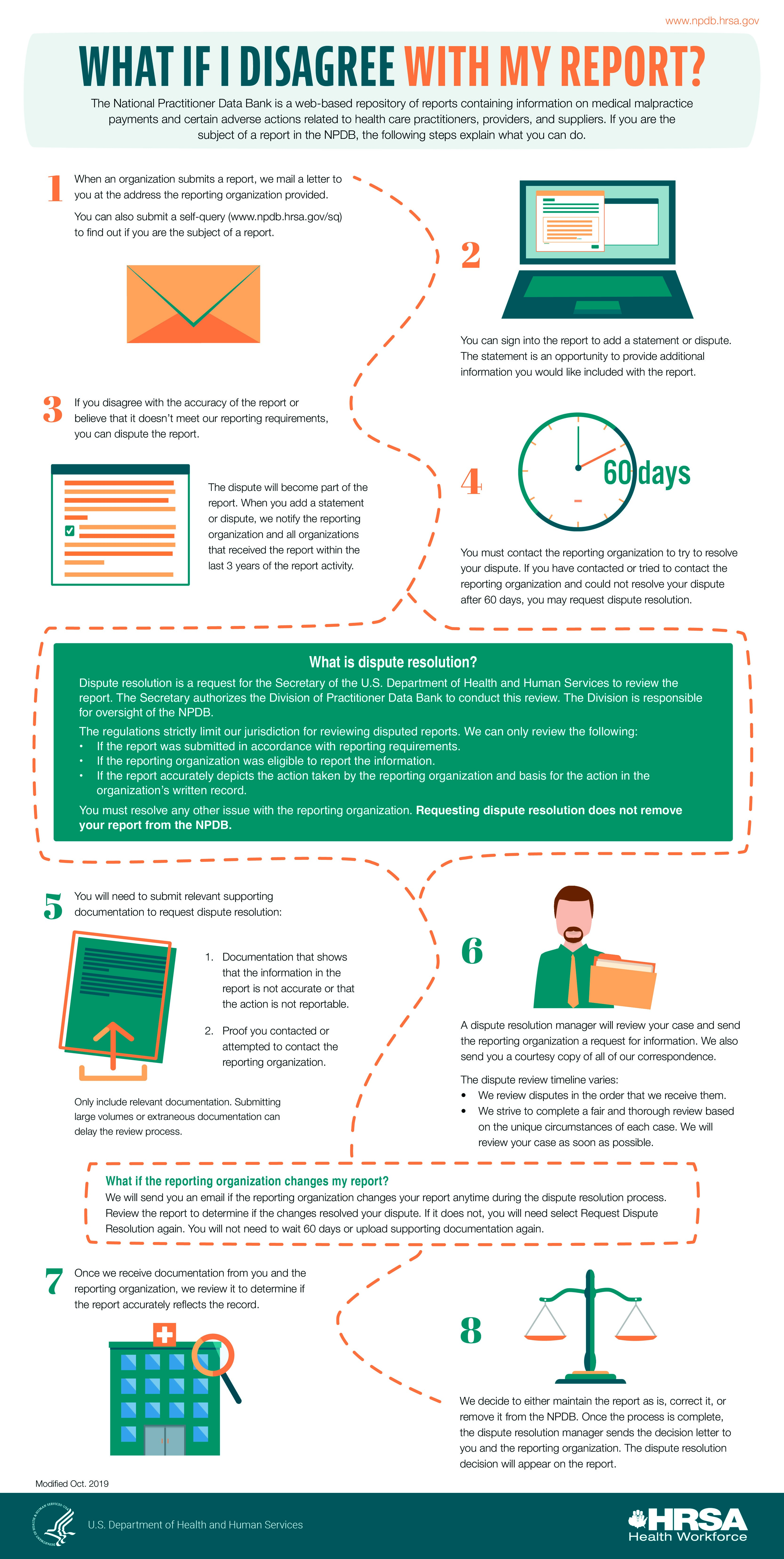 This image is an infographic describing the dispute process. A text-friendly version is below.